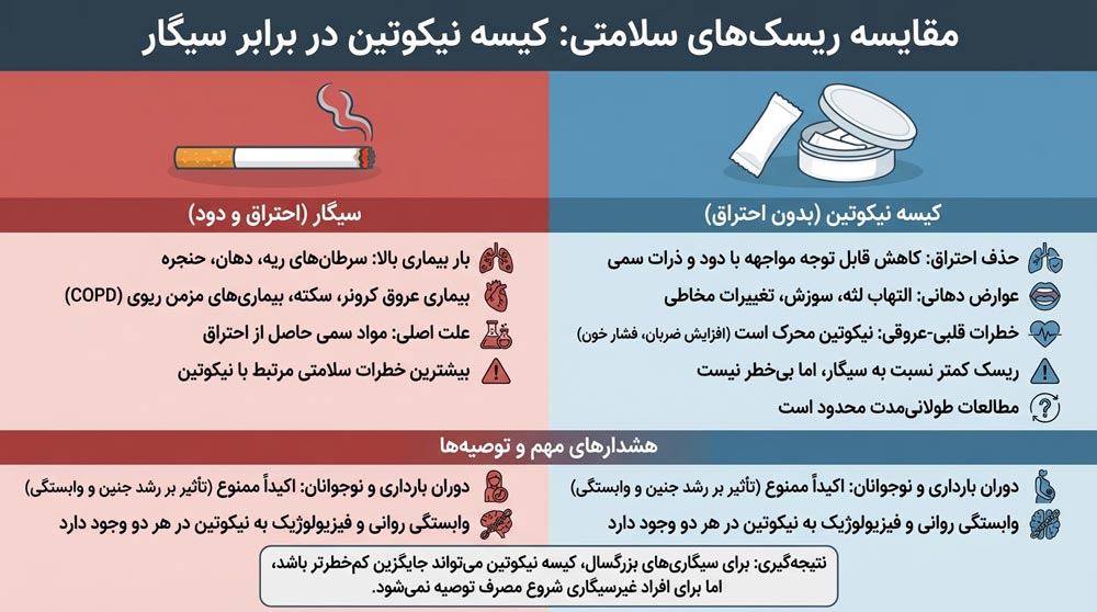 مقایسه ریسک‌های سلامتی: کیسه نیکوتین در برابر سیگار